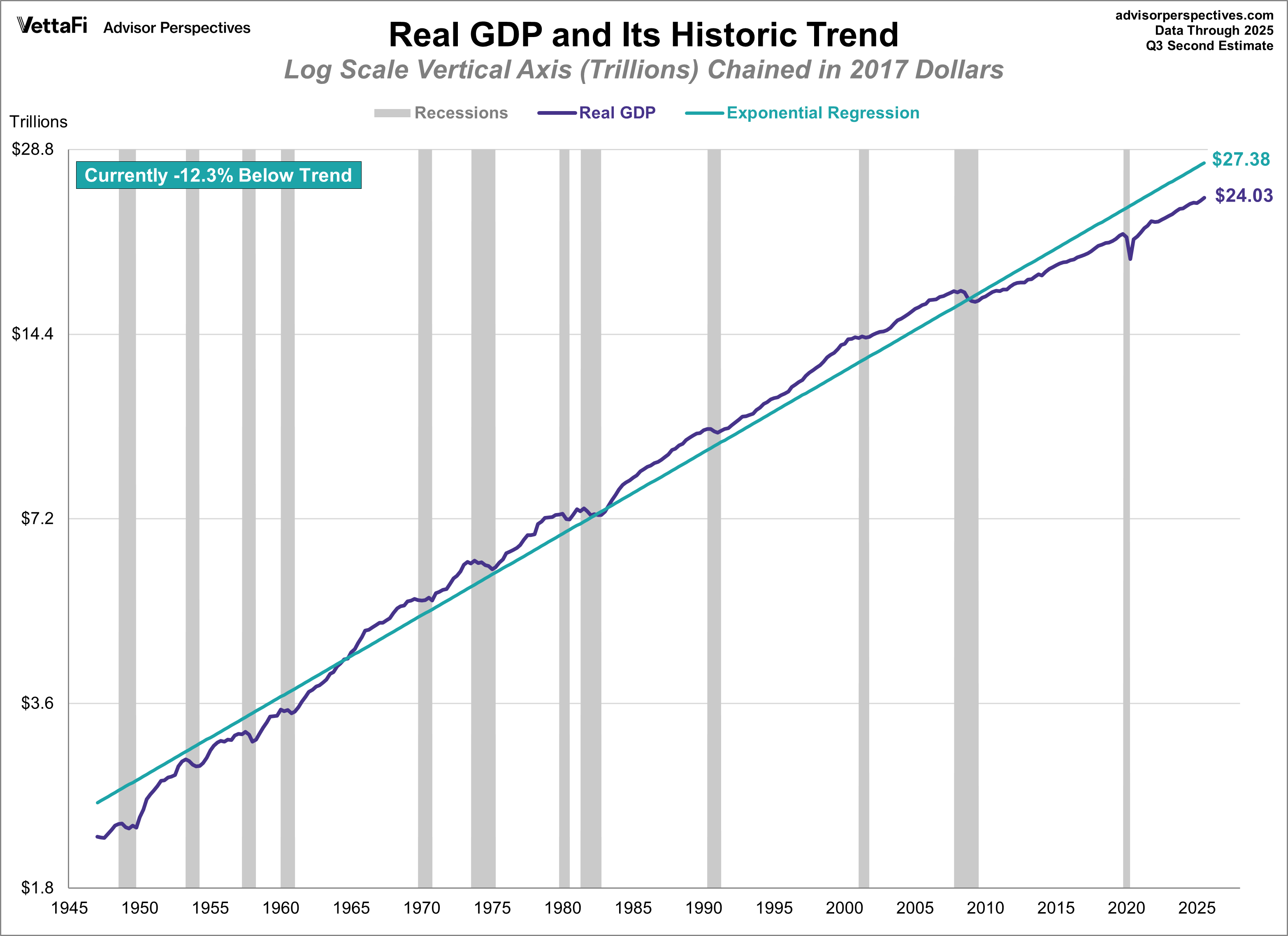 Q3 GDP Updated Estimate: Real GDP at 4.4%, Higher Than Expected - dshort -  Advisor Perspectives