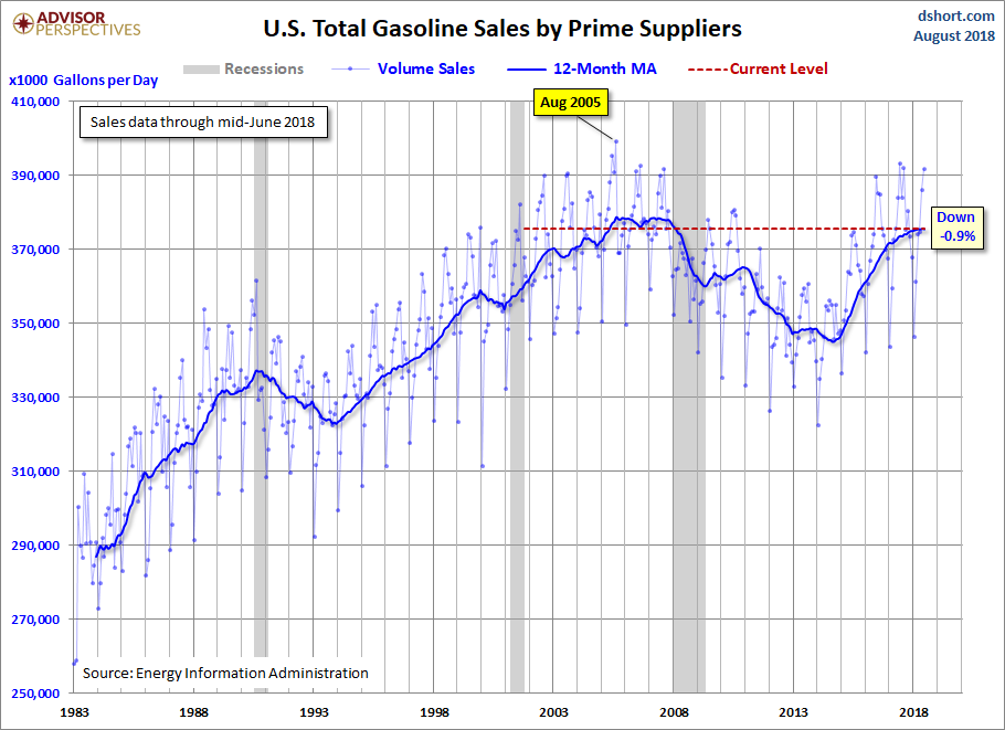Gasoline Volume Sales