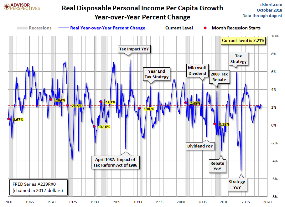 DPI per Capita Year-over-Year