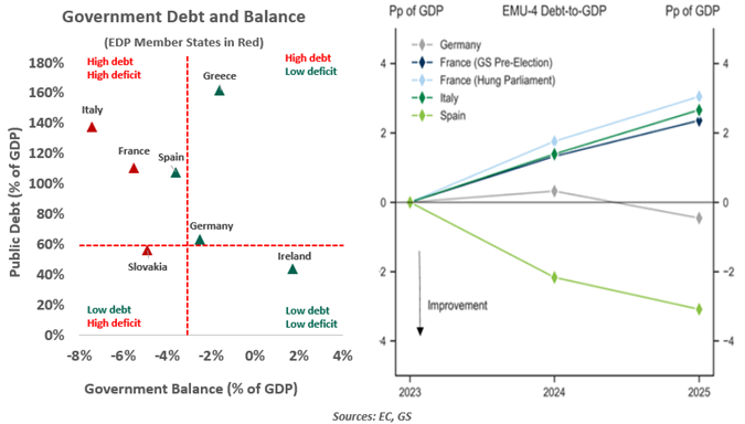 Government Debt and Balance