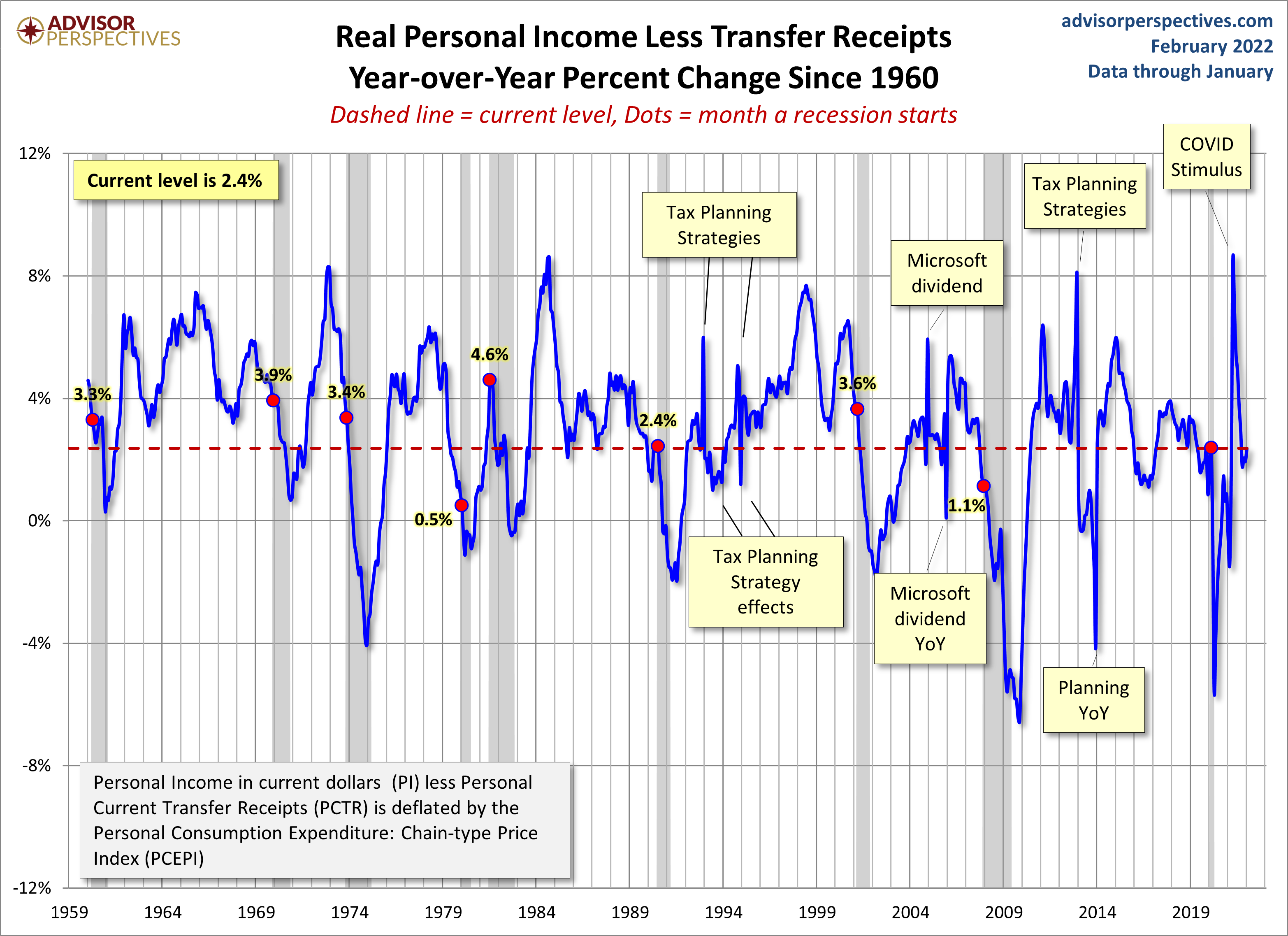Real Personal Income YoY