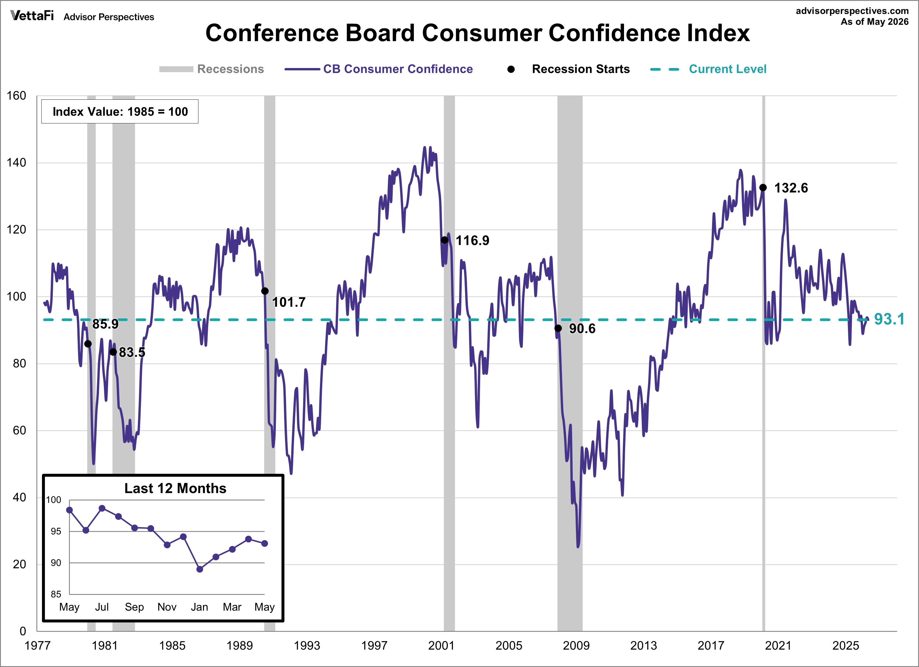 Conference Board Consumer Confidence Index