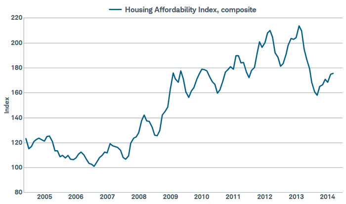 Affordability has fallen, but still looks attractive