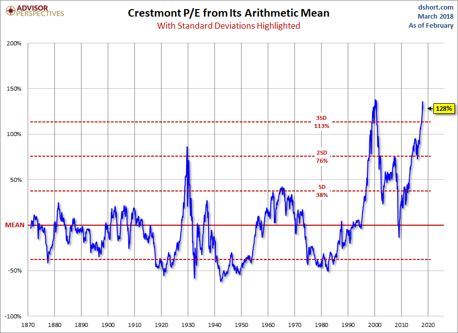 Standard Deviations from Mean