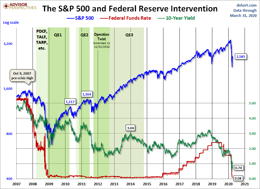 Fed Intervention