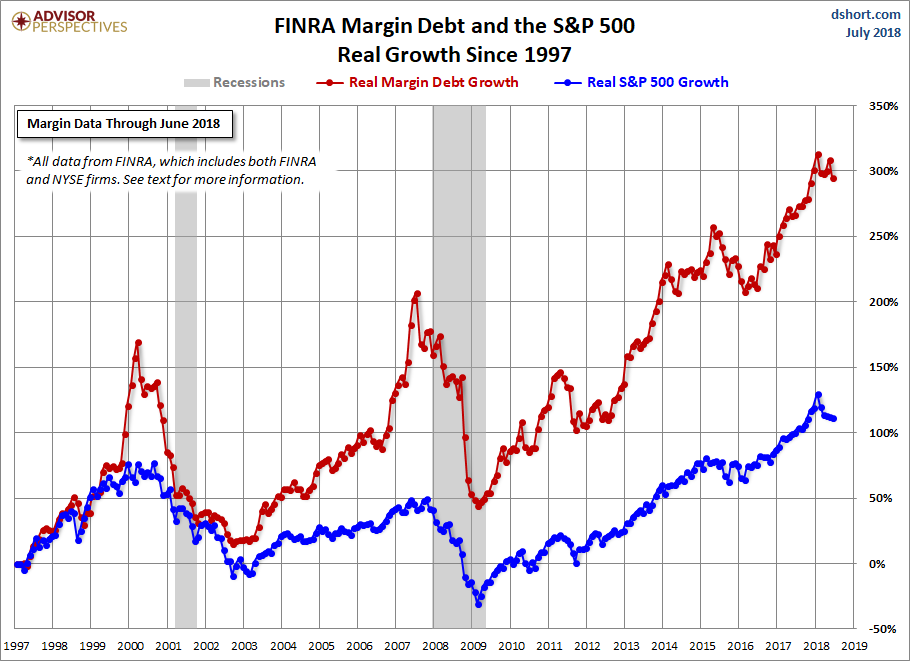 Margin Debt Growth