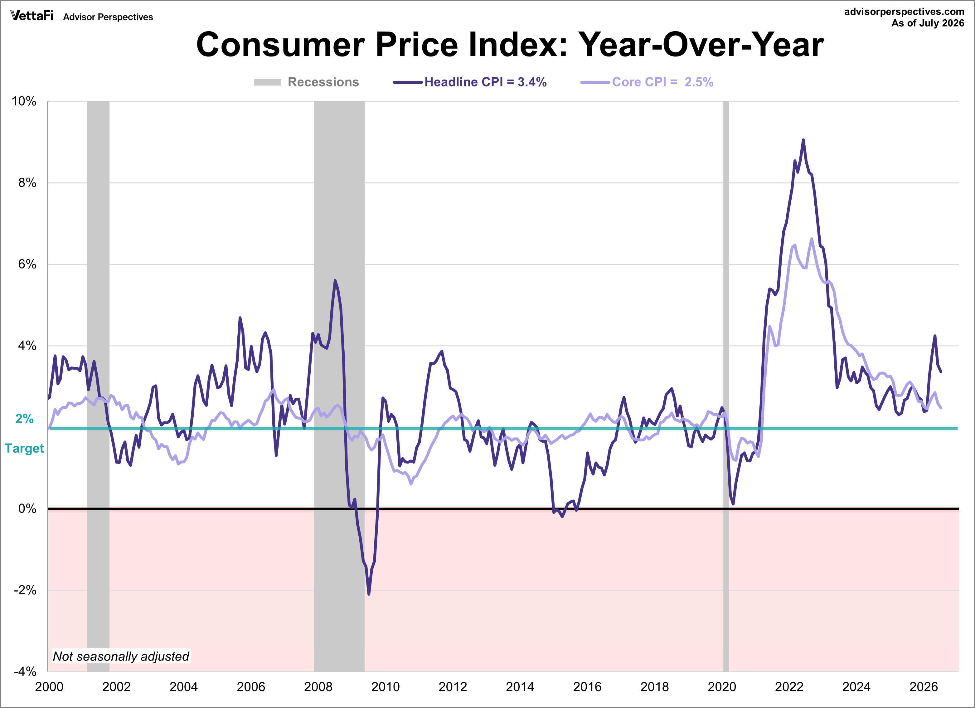 Consumer Price Index - headline and core CPI since 2000