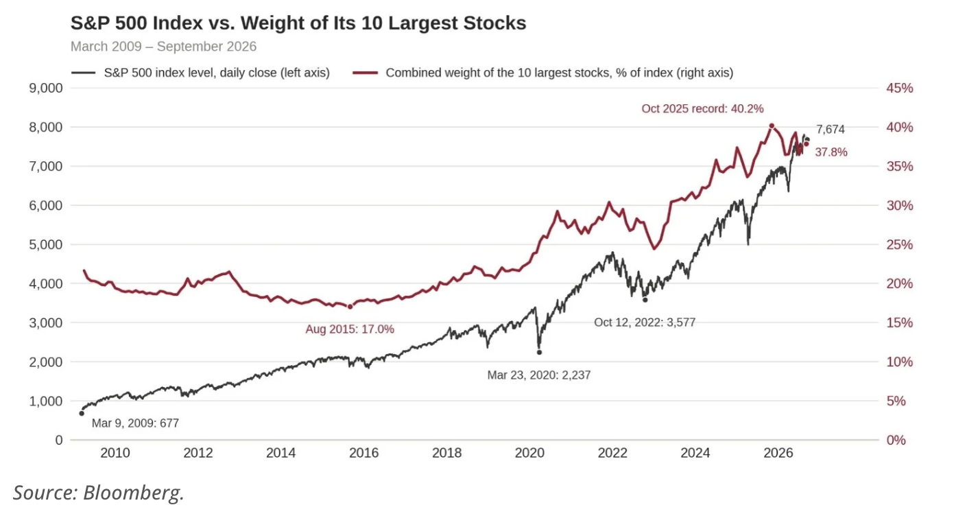 S&P 500 index