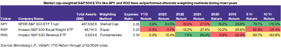 Market-Cap-Weighted SP 500 ETFs