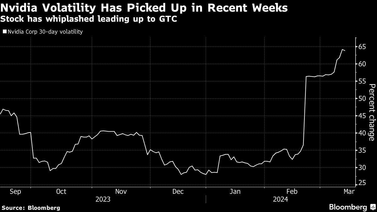 Nvidia Volatility Has Picked Up In Recent Weeks