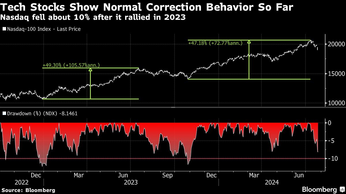 tech stocks
