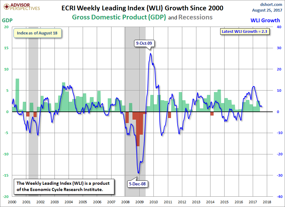 WLI Growth since 2000