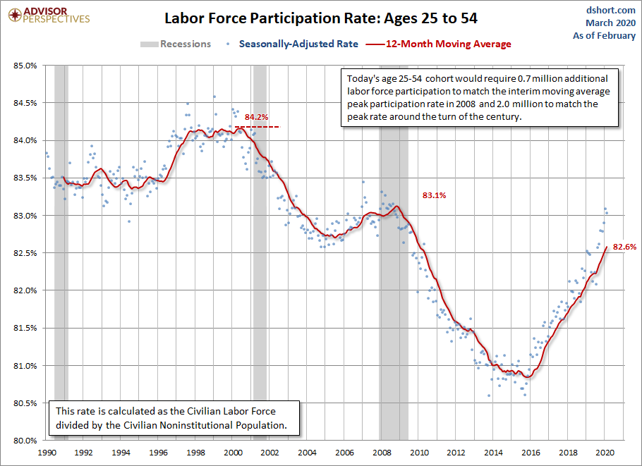 LFPR Ages 25-54