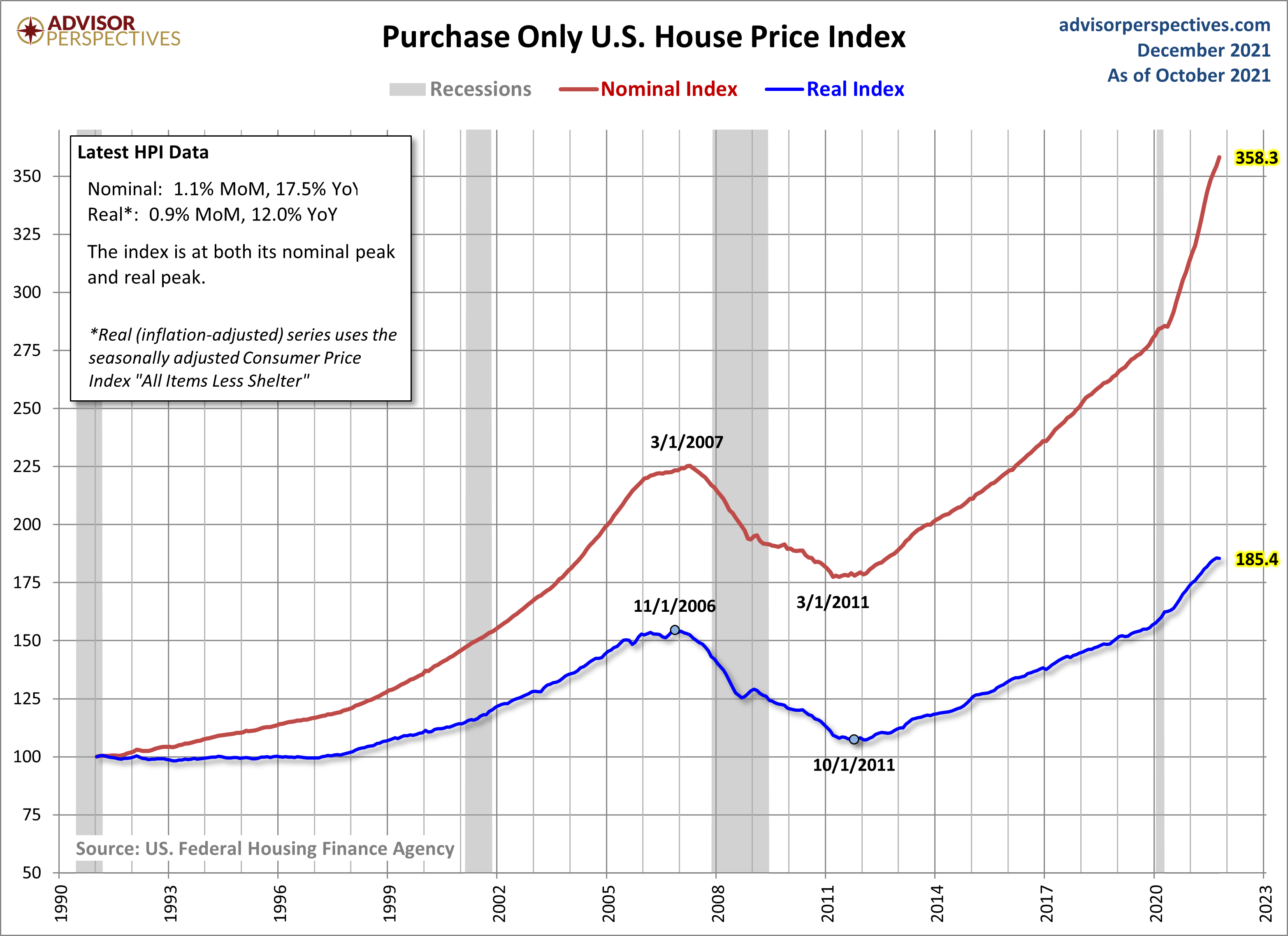 House Price Index