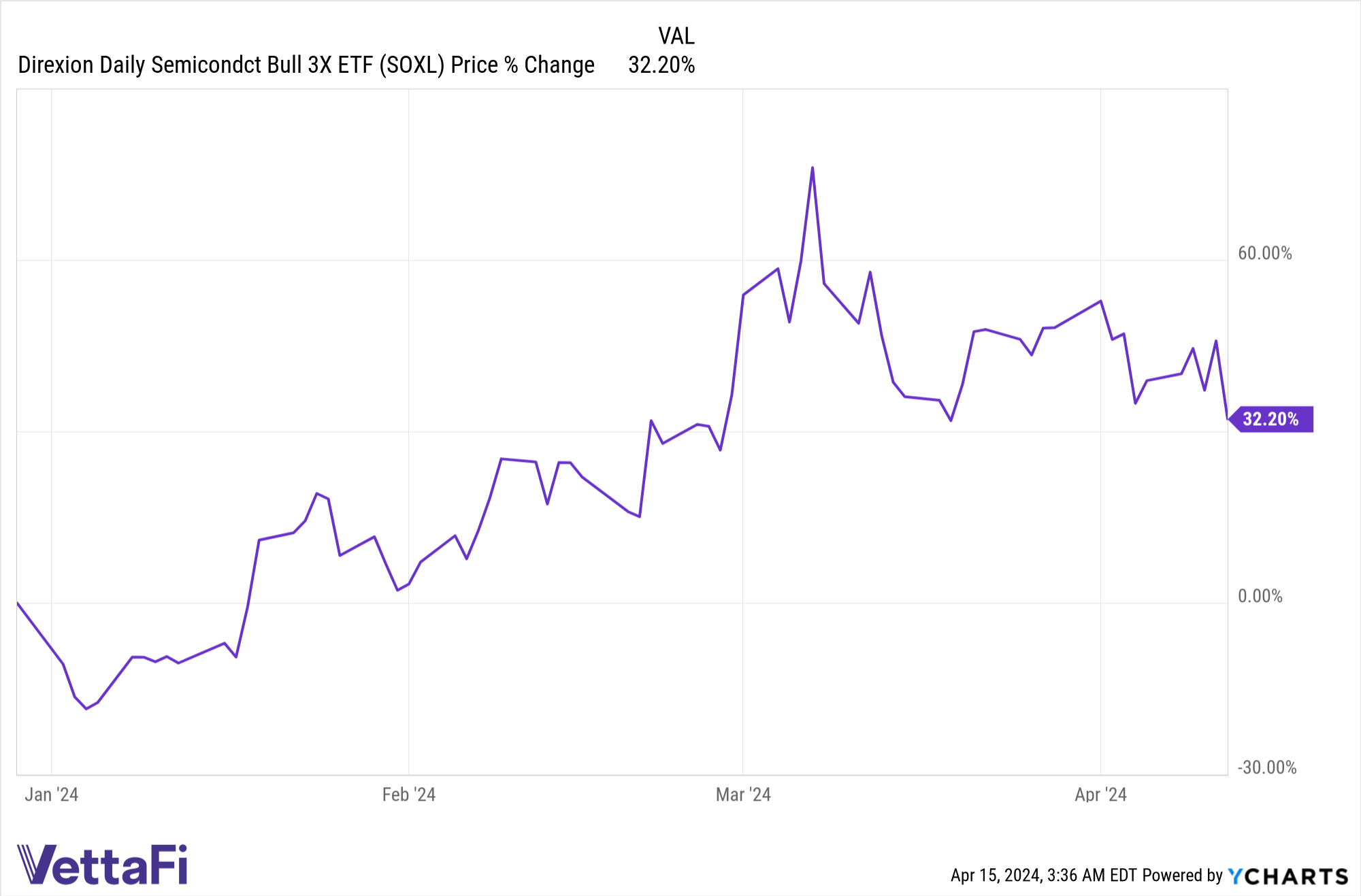 SOXL Chart