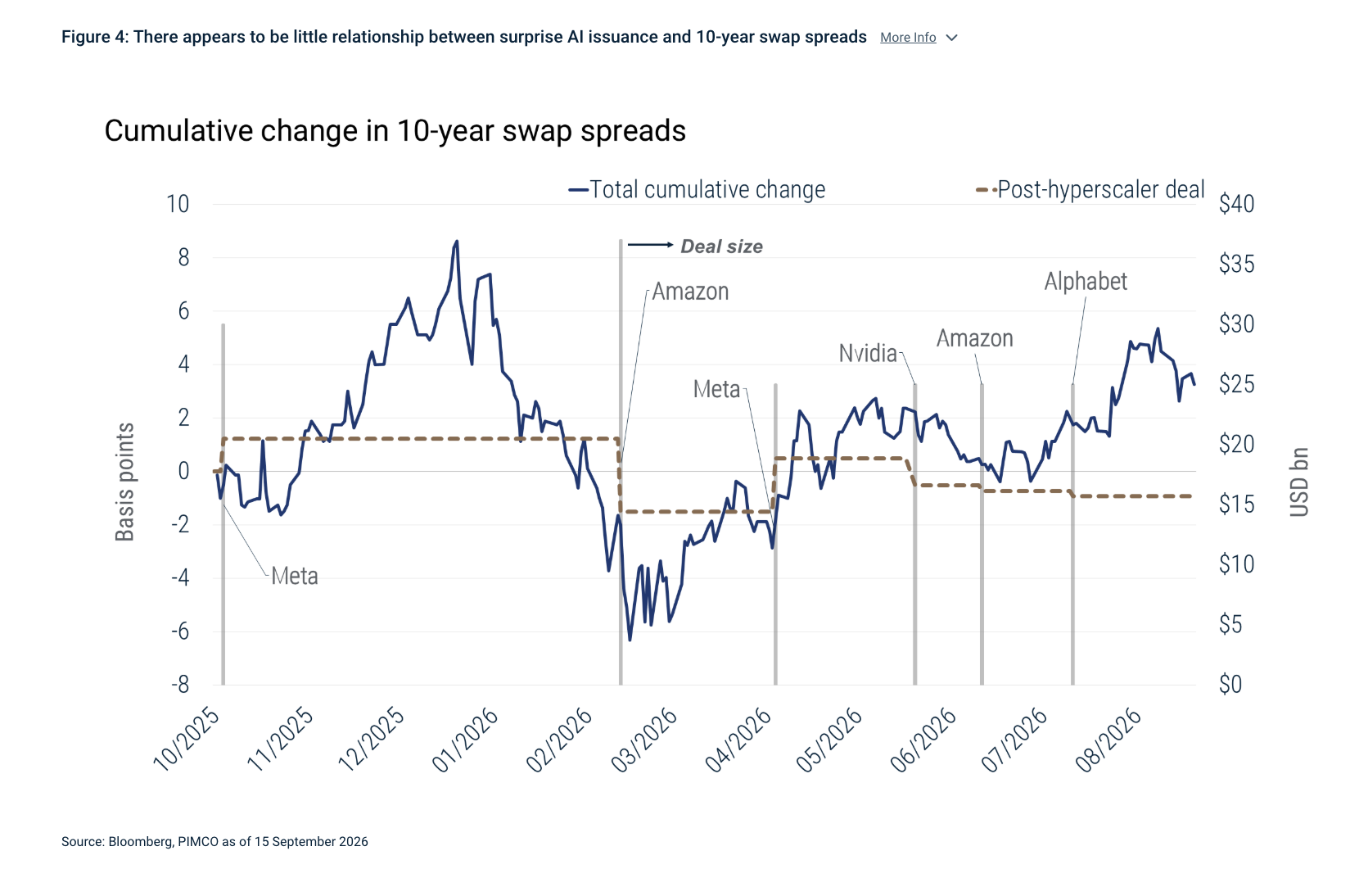 Figure 4: There appears to be little relationship between surprise AI issuance and 10-year swap spreads