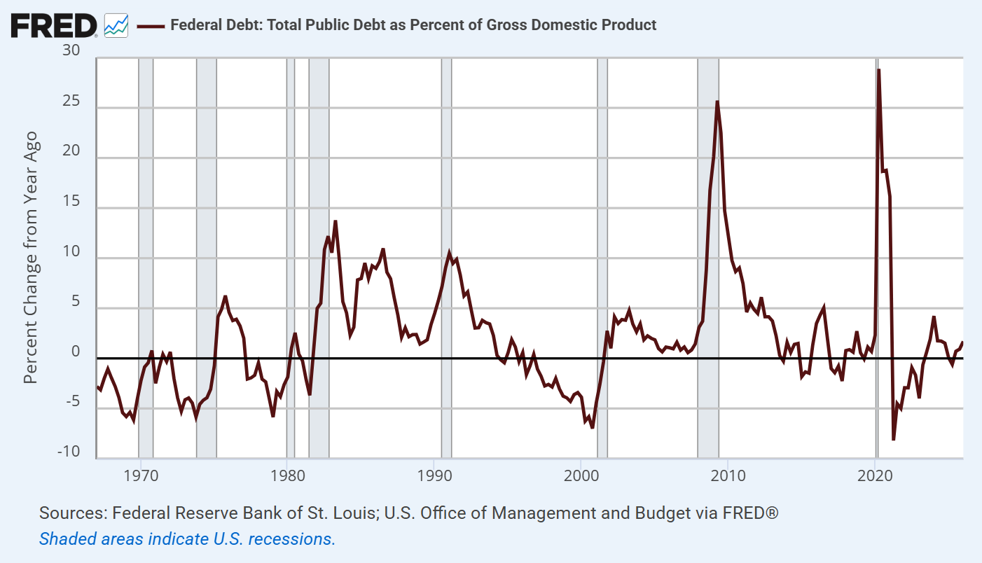 U.S. federal debt to GDP ratio: year-over-year change