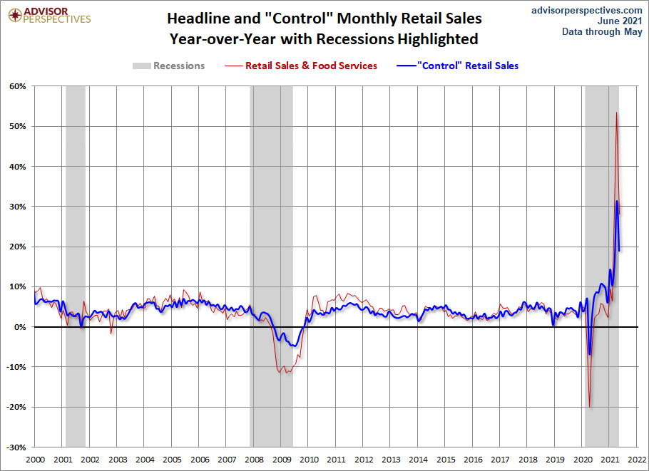 Headline and Control YoY
