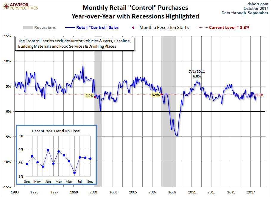 Control Sales YoY