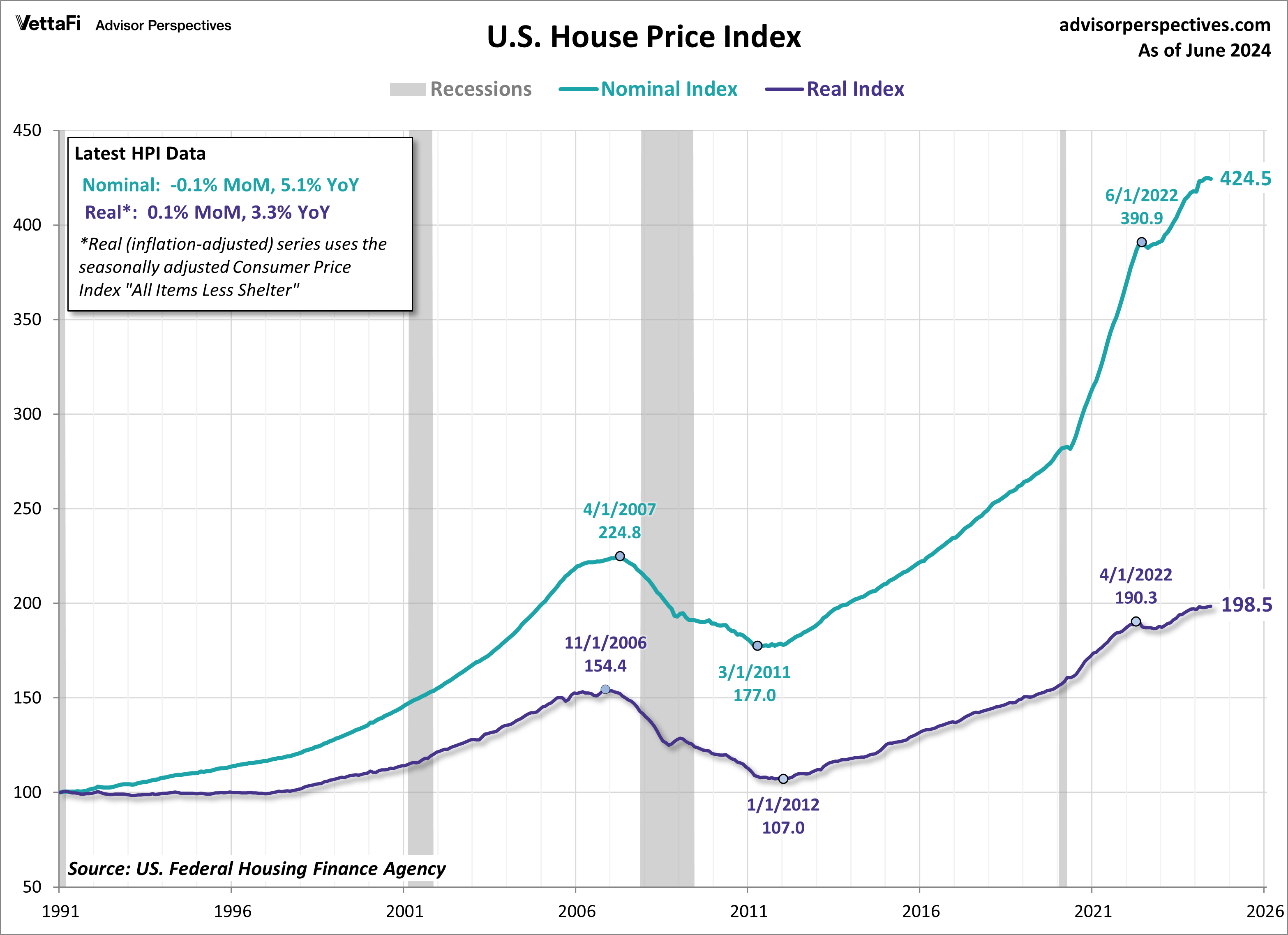 FHFA House Price Index Unexpectedly Declined in June dshort Advisor