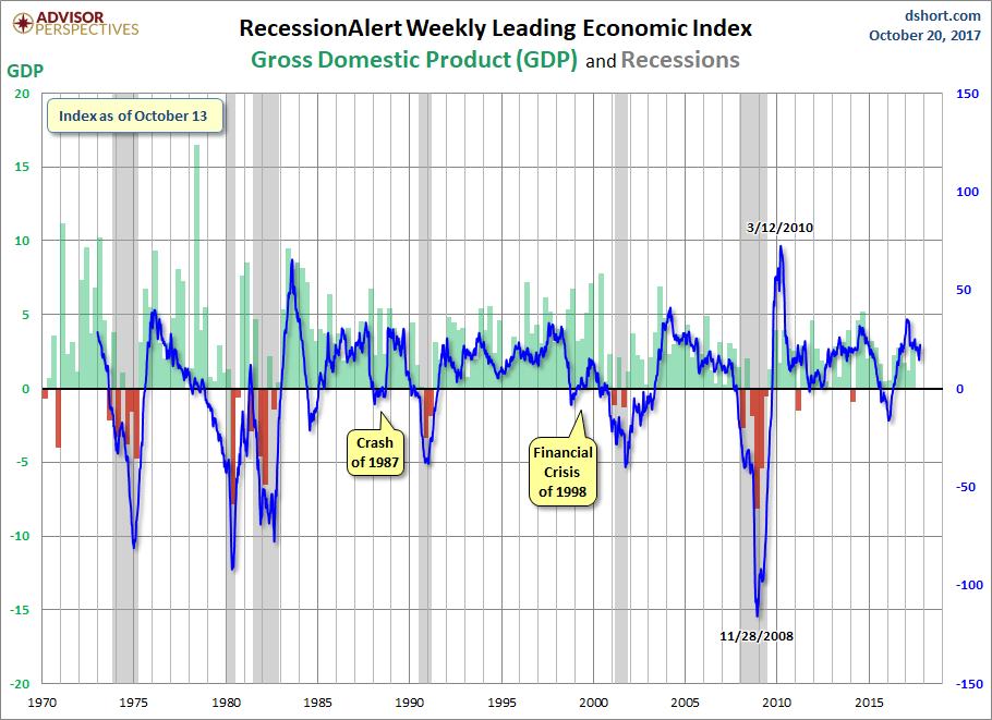 RecessionALERT and ECRI WLI Growth