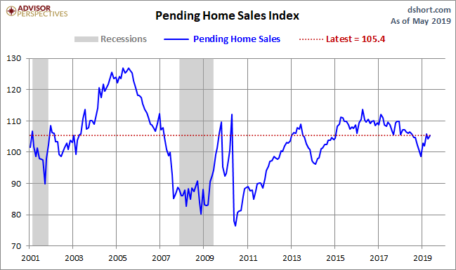Pending Home Sales