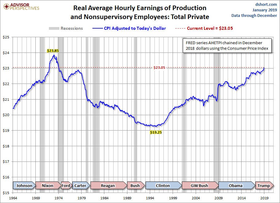 Real Hourly Earnings