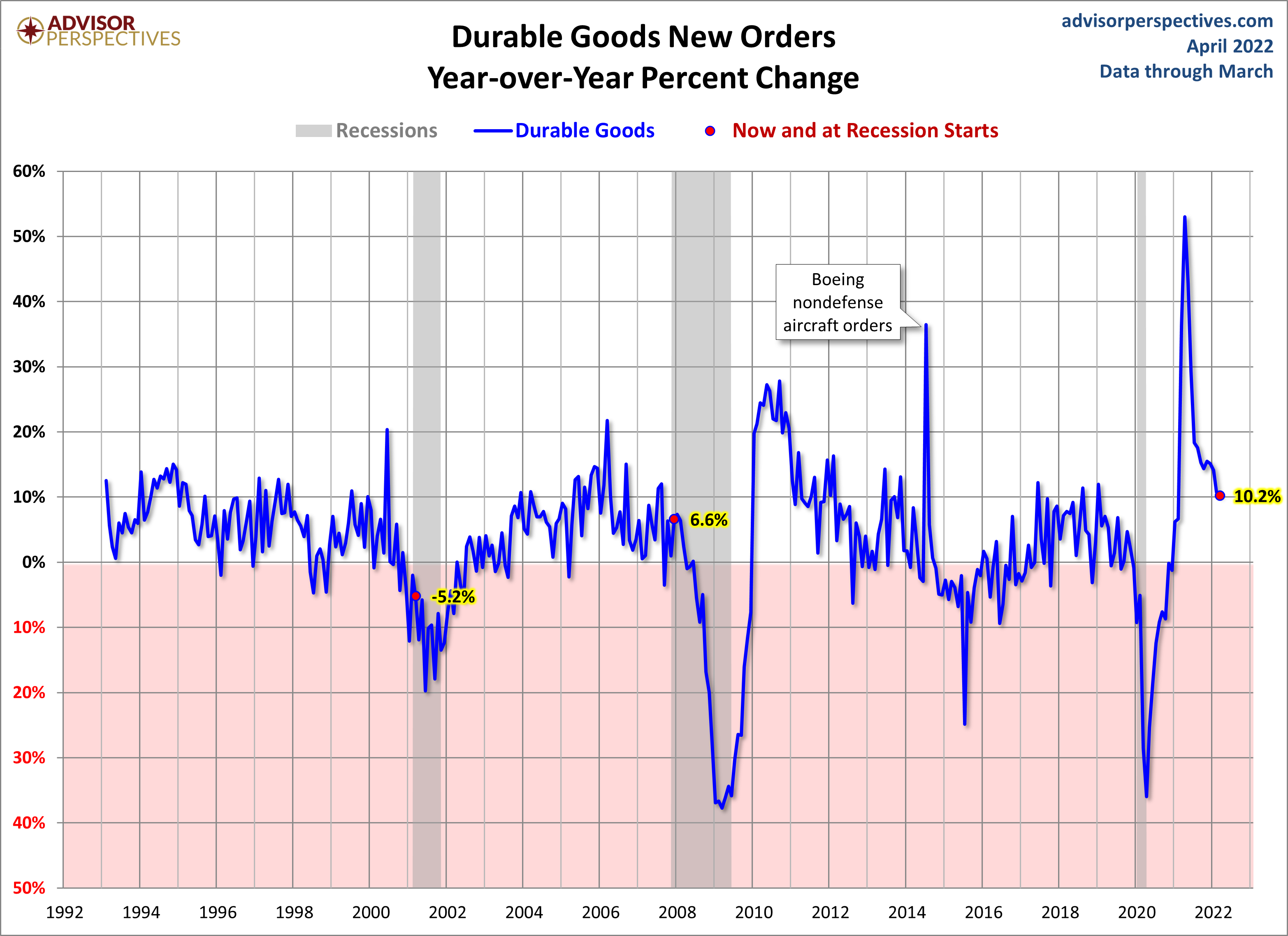 Core Durable Goods