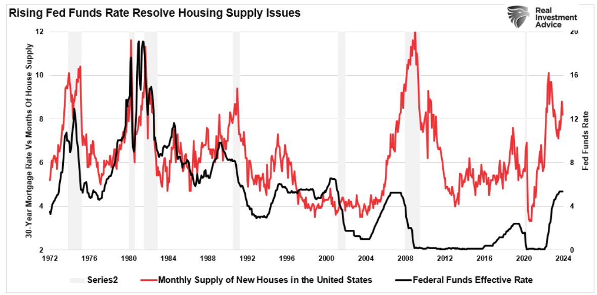 rising fed funds