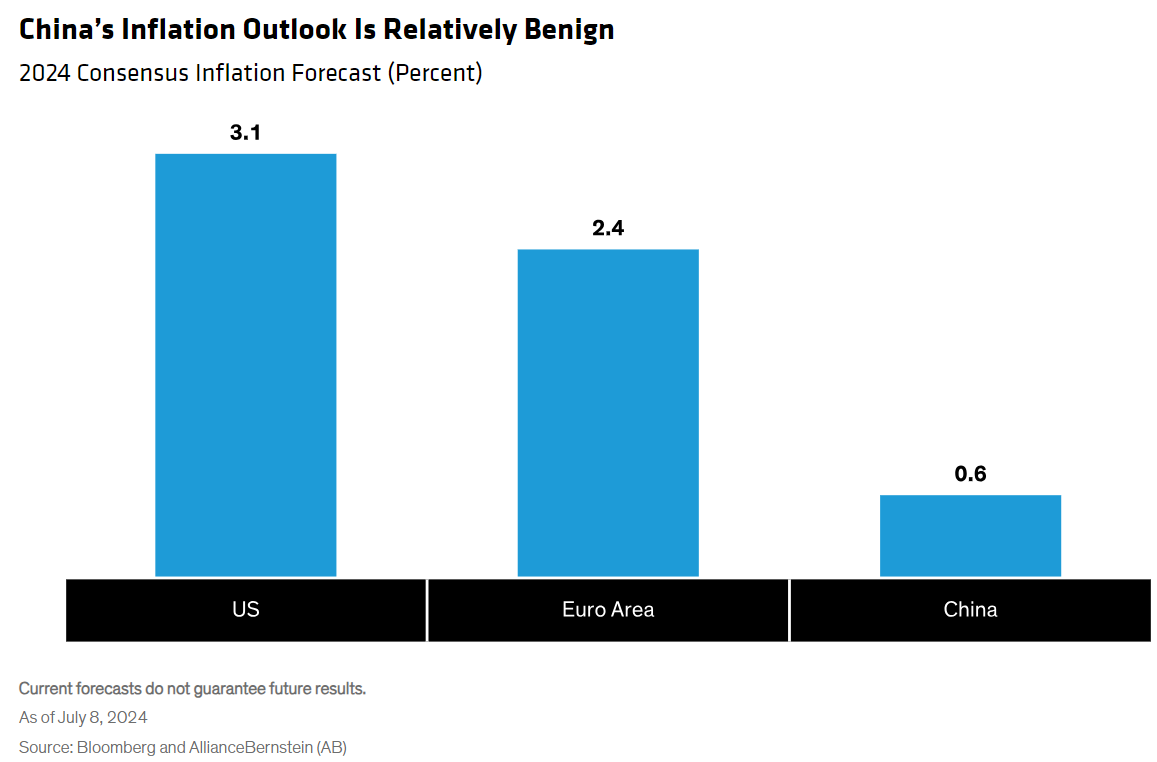 chinas inflation