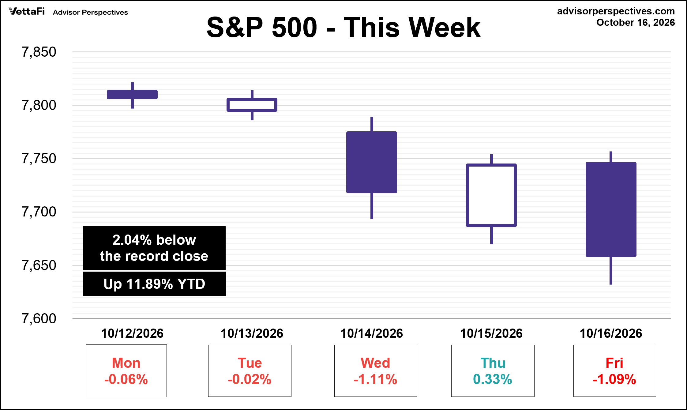 SP500 This Week