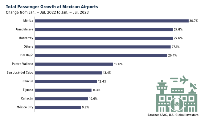 total passenger growth mexico