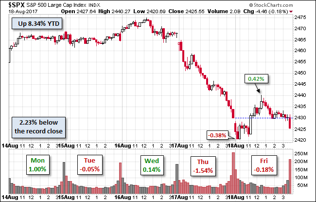 S&P 500