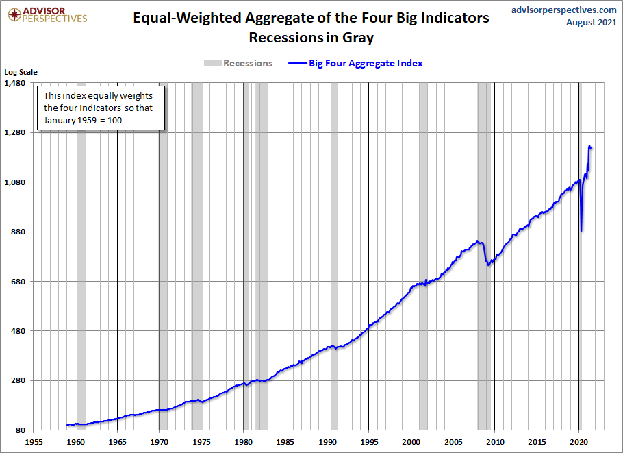 Big Four Aggregate Since 1959