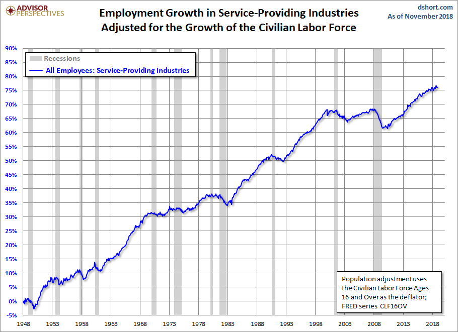Employment Growth, CLF16OV Adjusted
