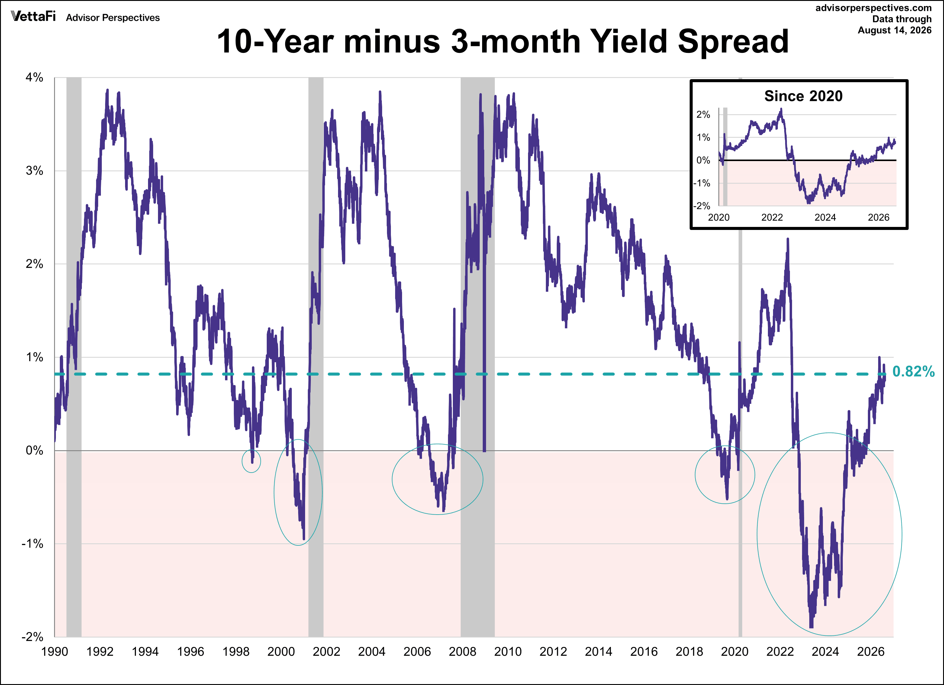 10-year yield minus 3mo-year yield