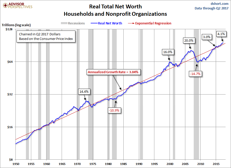 Net Worth Trends