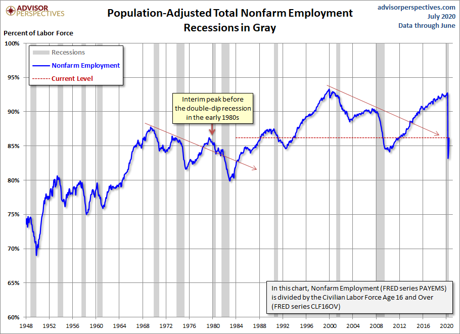 Population Adjusted Employment