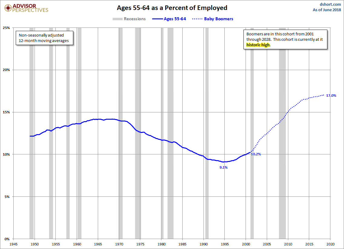 Ages 55-64
