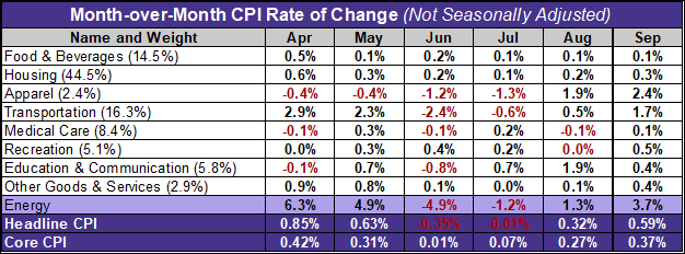 CPI month-over-month last 6 months