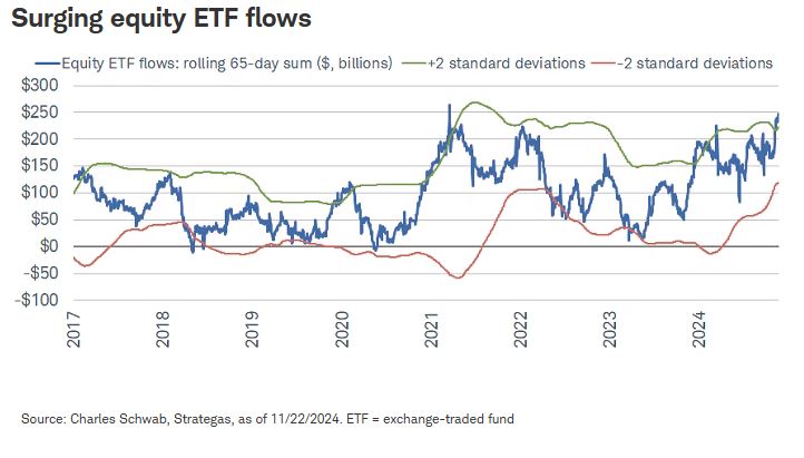 surging equity
