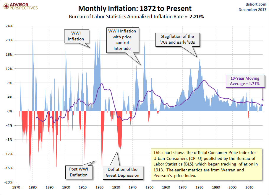 Inflation Since 1872