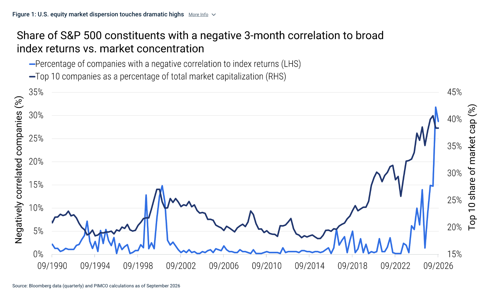 Figure 1: U.S. equity market dispersion touches dramatic highs 