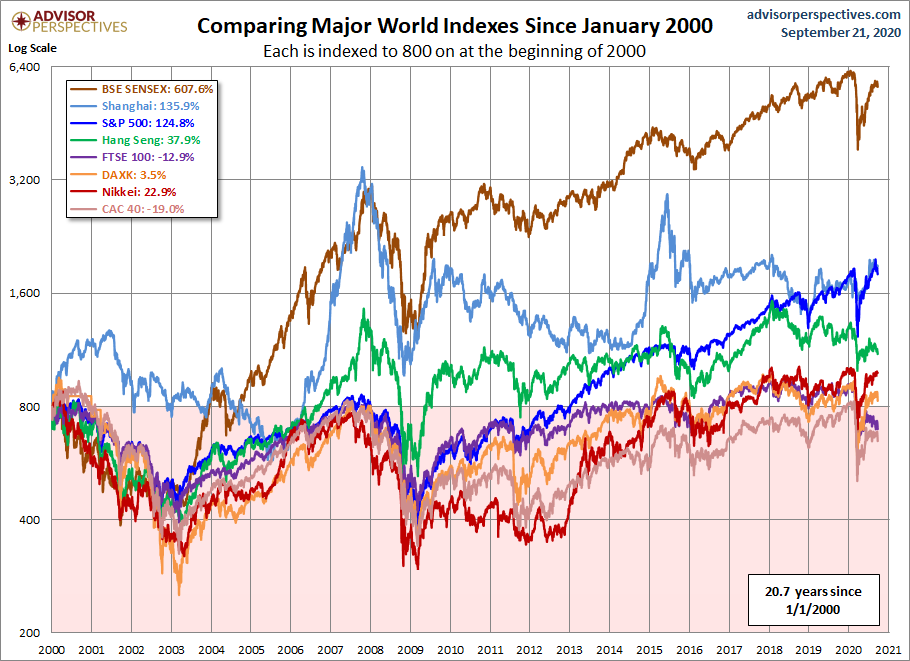 World Markets since 2000