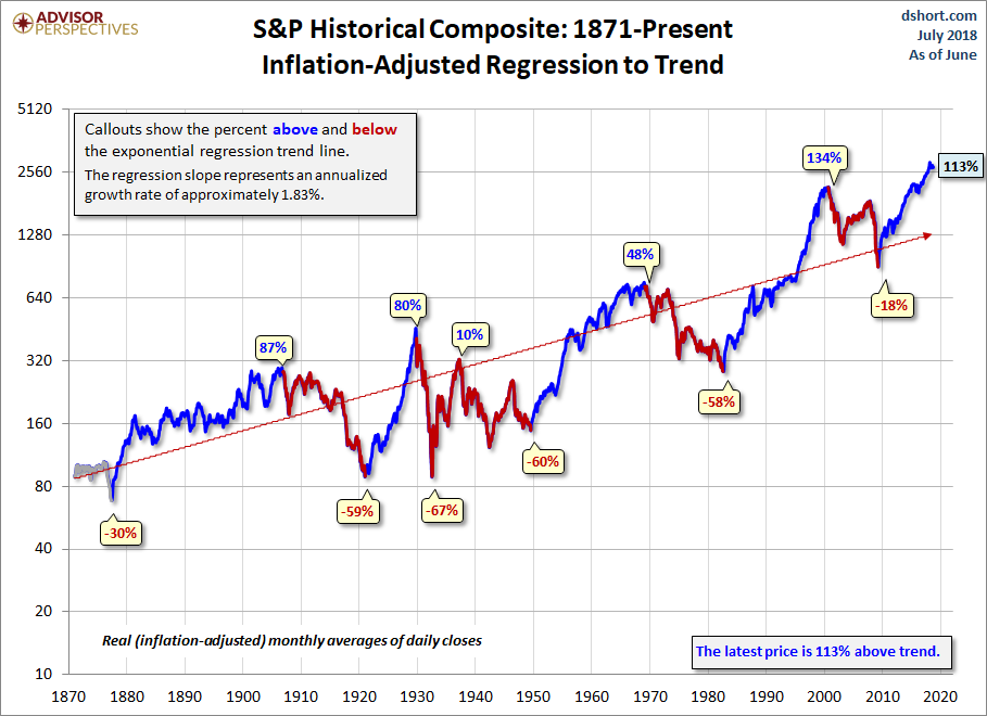Secular Trends with a Regression