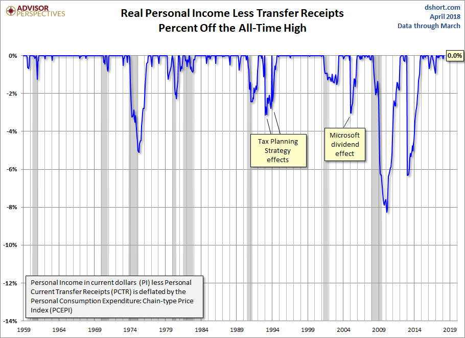 Real Personal Income Percent Off Highs