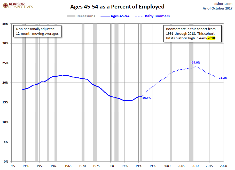 Ages 45-54