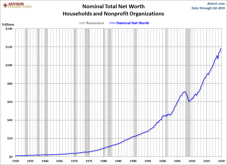 Household Net Worth