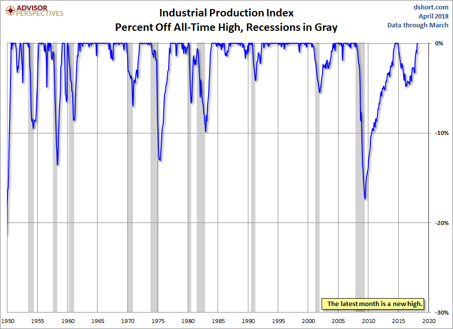 Industrial Production Percent Off Highs