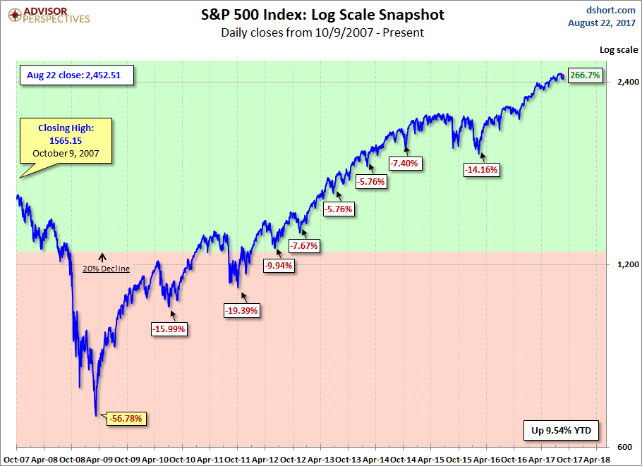 Spdr S P 500 Etf Chart